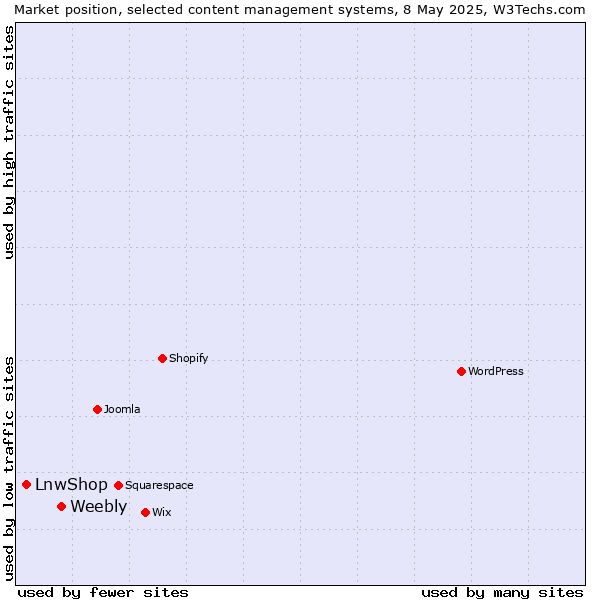 Market position of Weebly vs. LnwShop