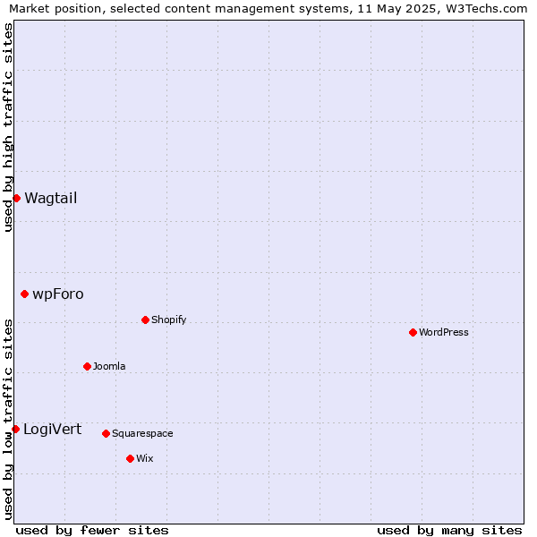 Market position of wpForo vs. Wagtail vs. LogiVert