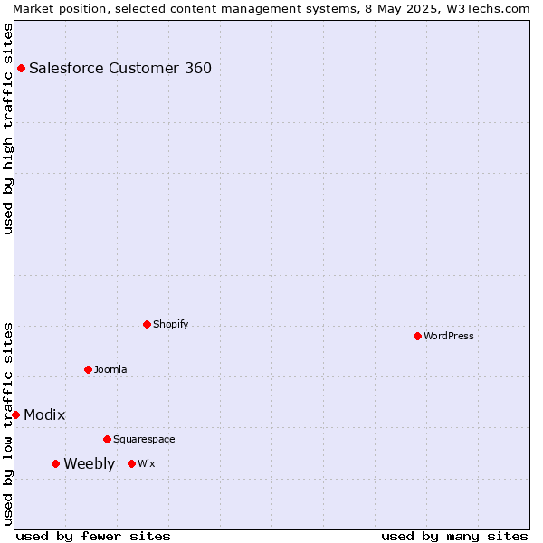 Market position of Weebly vs. Salesforce Customer 360 vs. Modix