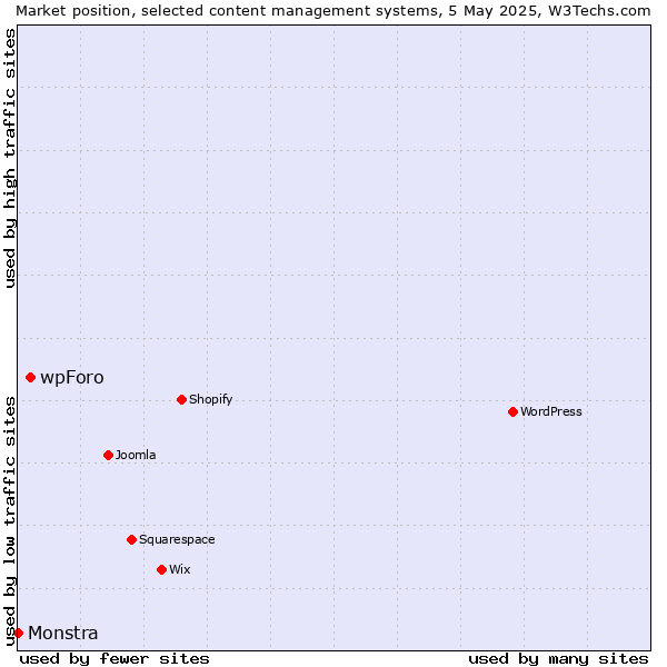 Market position of wpForo vs. Monstra