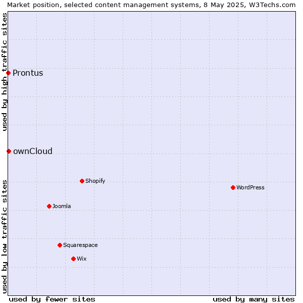 Market position of ownCloud vs. Prontus