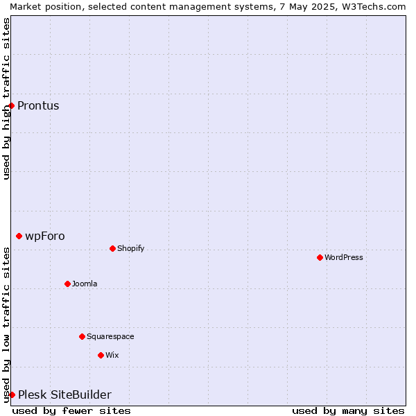 Market position of wpForo vs. Plesk SiteBuilder vs. Prontus