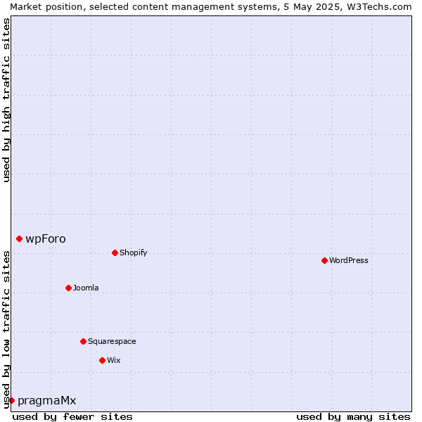 Market position of wpForo vs. pragmaMx