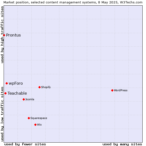 Market position of wpForo vs. Teachable vs. Prontus