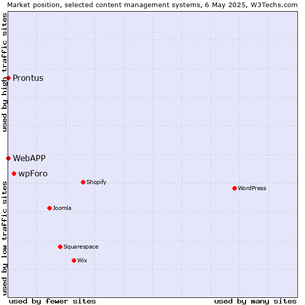Market position of wpForo vs. Prontus vs. WebAPP