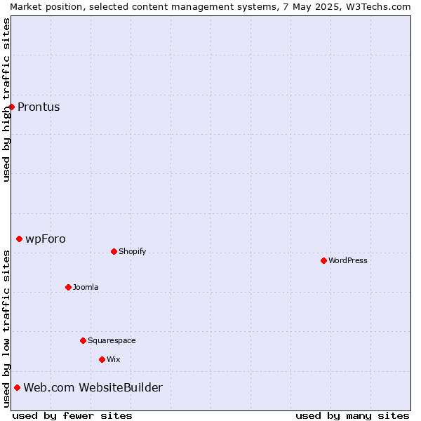 Market position of wpForo vs. Web.com WebsiteBuilder vs. Prontus