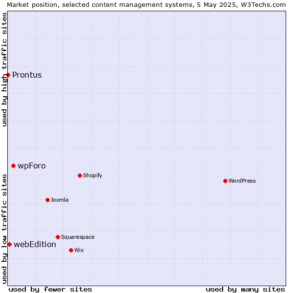 Market position of wpForo vs. webEdition vs. Prontus