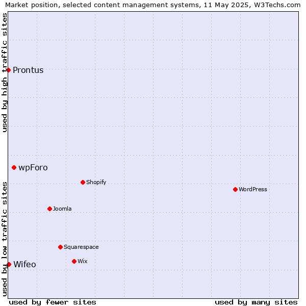 Market position of wpForo vs. Wifeo vs. Prontus