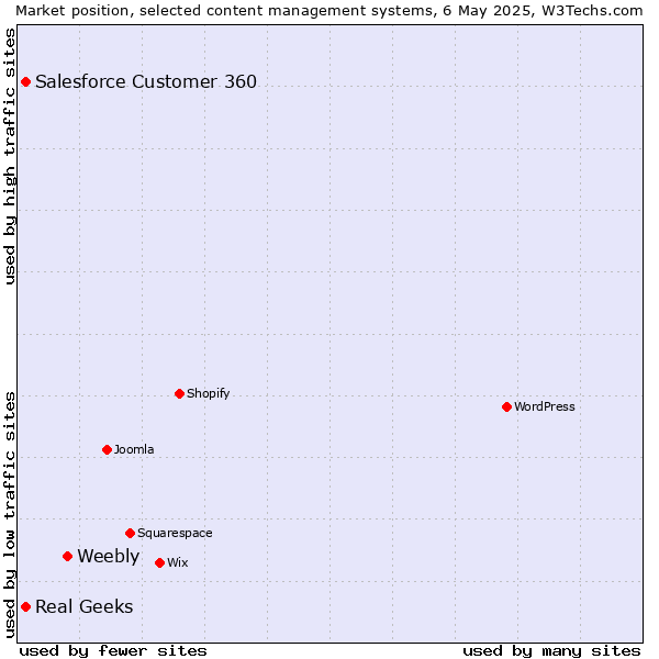 Market position of Weebly vs. Salesforce Customer 360 vs. Real Geeks