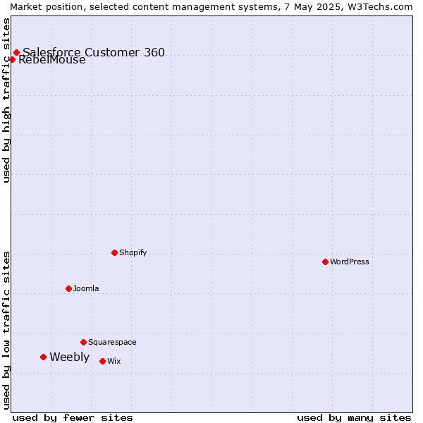 Market position of Weebly vs. Salesforce Customer 360 vs. RebelMouse