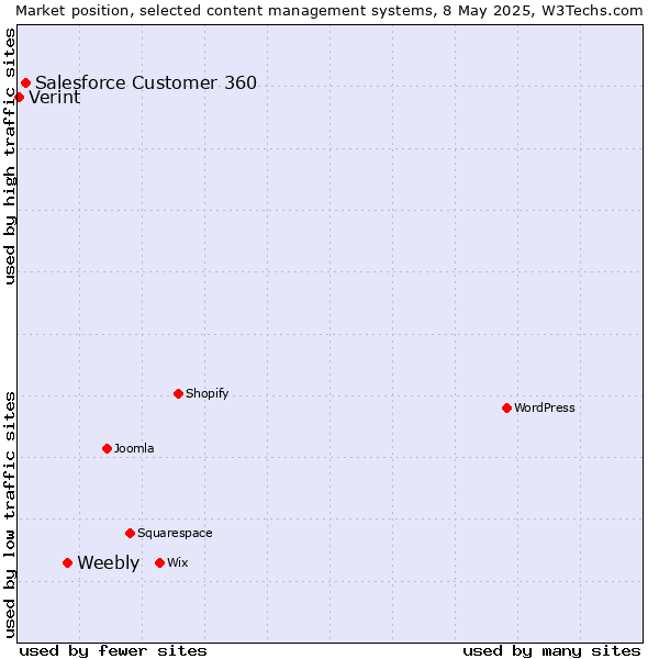 Market position of Weebly vs. Salesforce Customer 360 vs. Verint