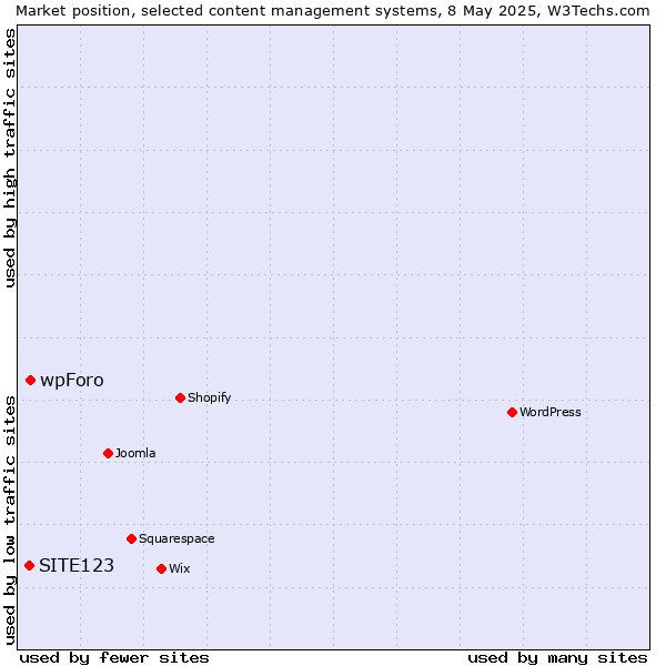 Market position of wpForo vs. SITE123
