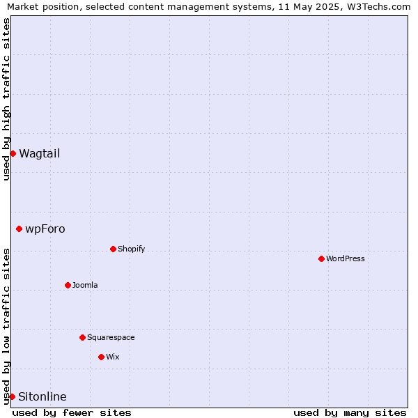 Market position of wpForo vs. Wagtail vs. Sitonline