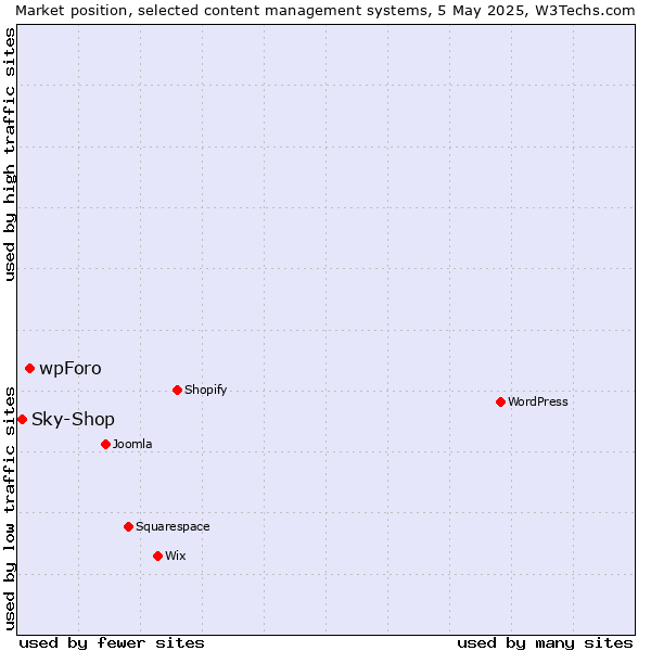 Market position of wpForo vs. Sky-Shop