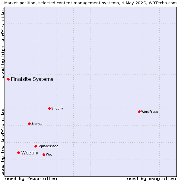 Market position of Weebly vs. Finalsite Systems
