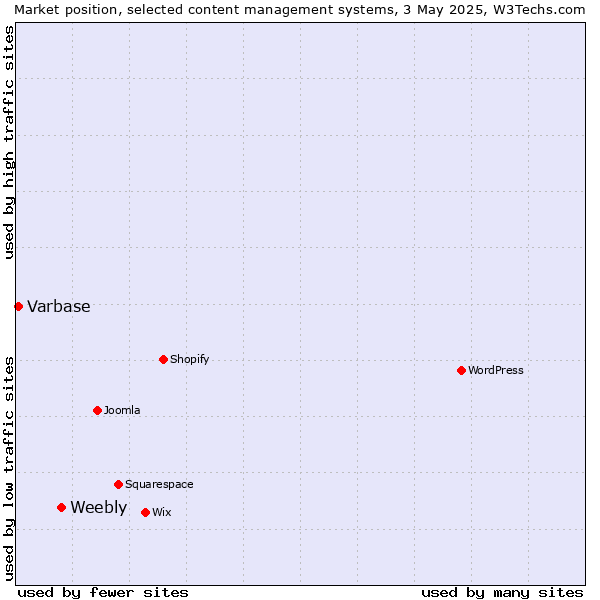 Market position of Weebly vs. Varbase