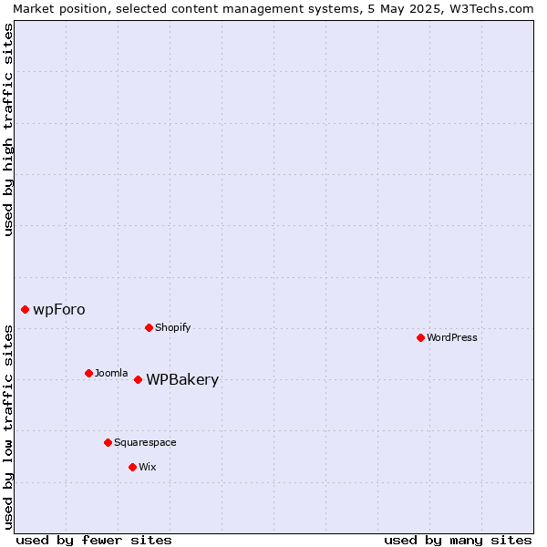 Market position of WPBakery vs. wpForo