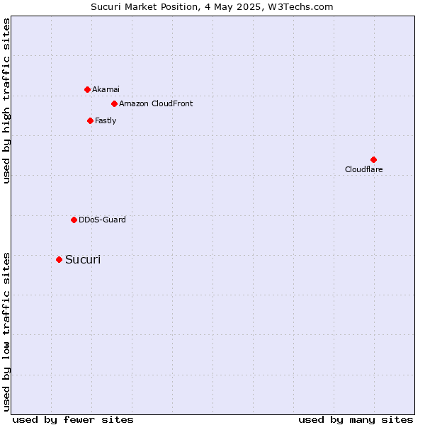 Market position of Sucuri