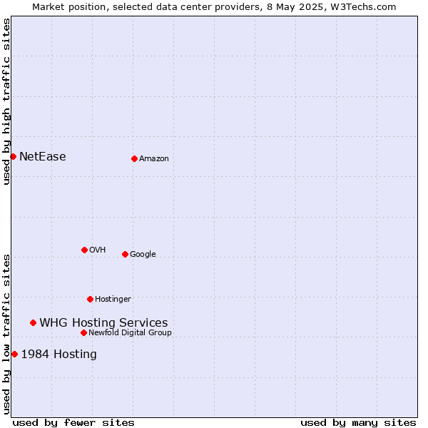 Market position of WHG Hosting Services vs. 1984 Hosting vs. NetEase
