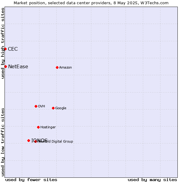 Market position of IONOS vs. NetEase vs. CEC