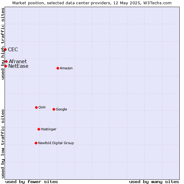 Market position of Afranet vs. NetEase vs. CEC