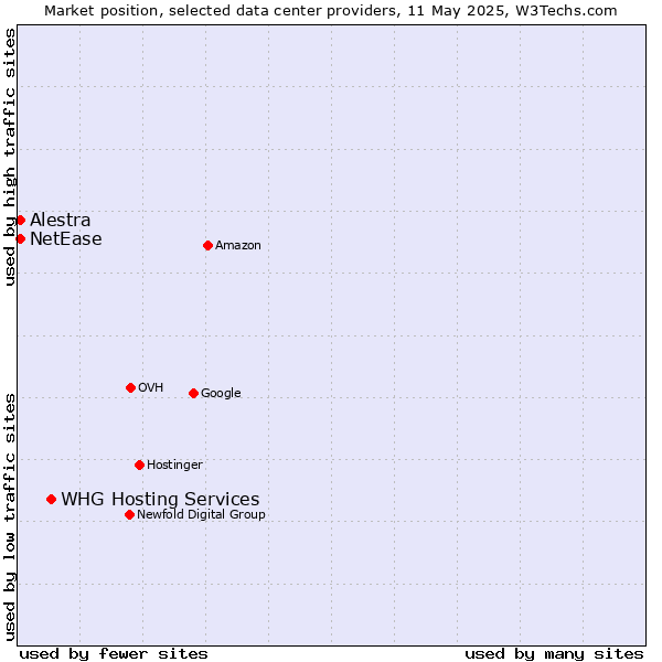 Market position of WHG Hosting Services vs. Alestra vs. NetEase