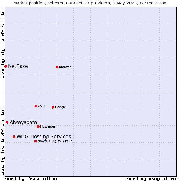 Market position of WHG Hosting Services vs. Alwaysdata vs. NetEase