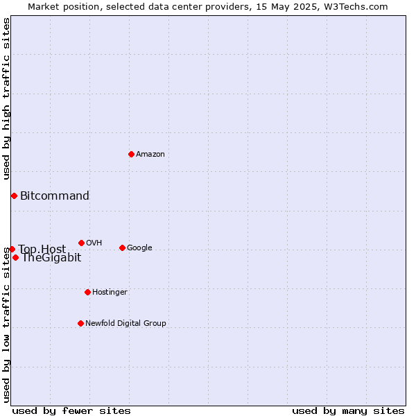 Market position of TheGigabit vs. Bitcommand vs. Top.Host