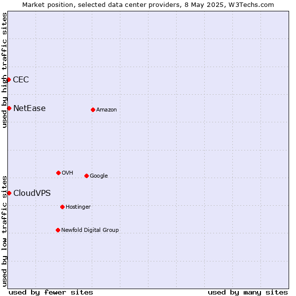Market position of CloudVPS vs. NetEase vs. CEC