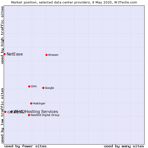 Market position of WHG Hosting Services vs. catalyst2 vs. NetEase