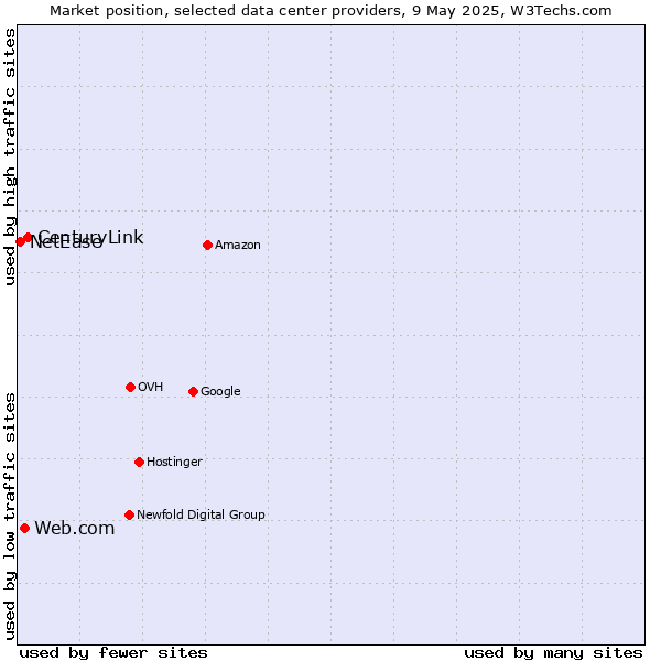 Market position of CenturyLink vs. Web.com vs. NetEase