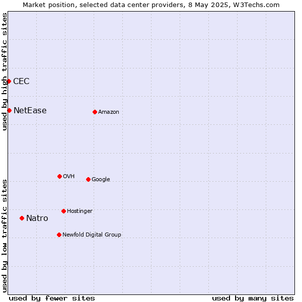 Market position of Natro vs. NetEase vs. CEC