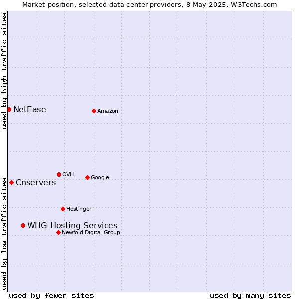 Market position of WHG Hosting Services vs. Cnservers vs. NetEase