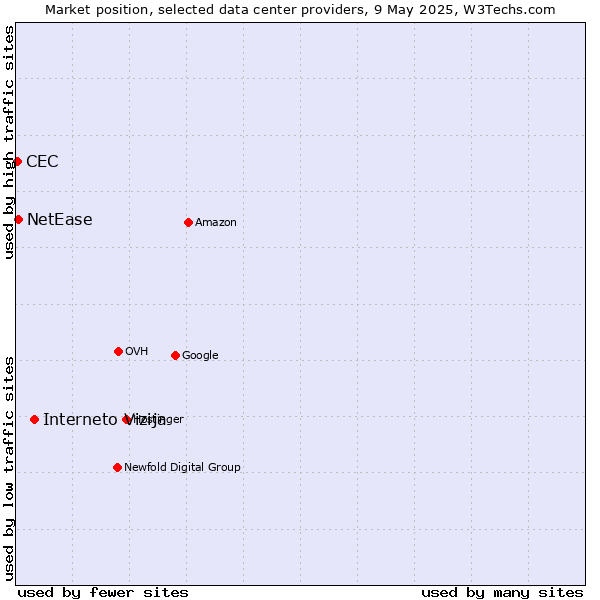Market position of Interneto Vizija vs. NetEase vs. CEC