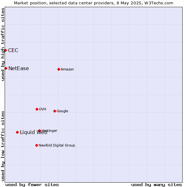 Market position of Liquid Web vs. NetEase vs. CEC