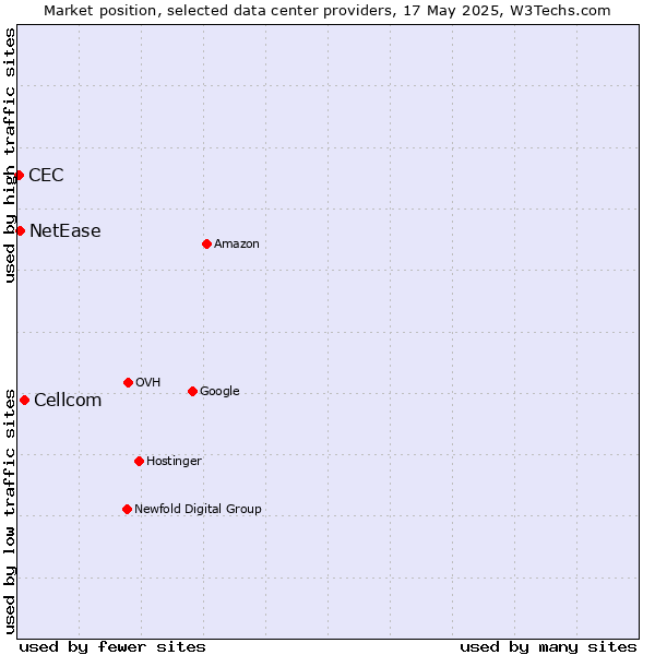 Market position of Cellcom vs. NetEase vs. CEC