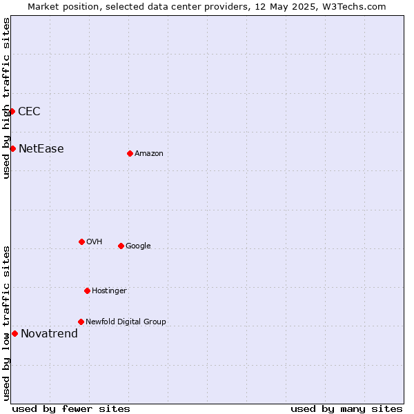 Market position of Novatrend vs. NetEase vs. CEC
