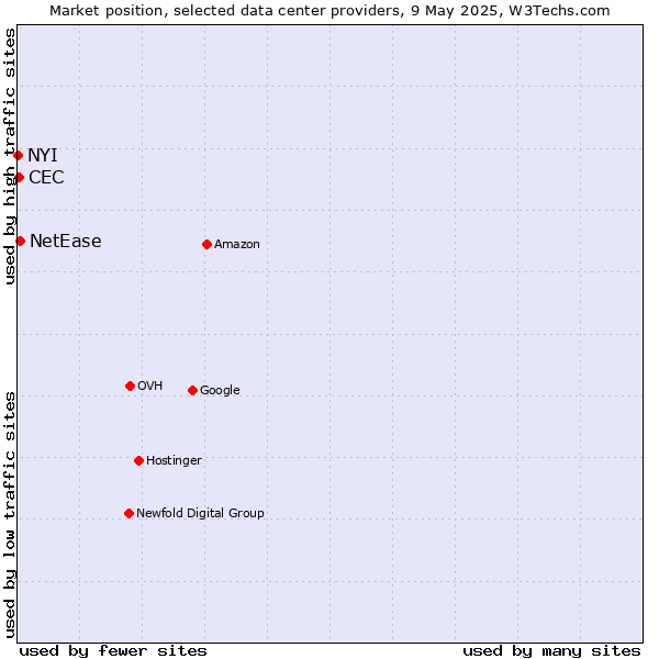 Market position of NetEase vs. CEC vs. NYI