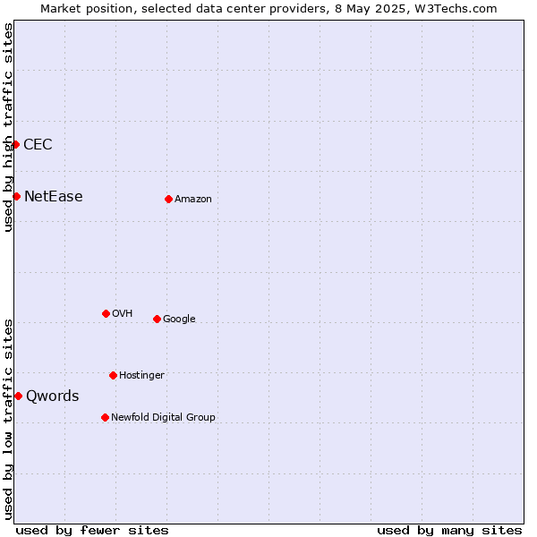 Market position of Qwords vs. NetEase vs. CEC