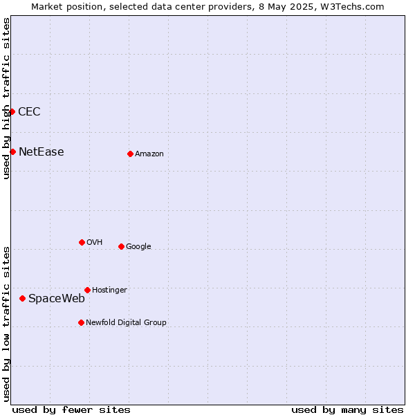 Market position of SpaceWeb vs. NetEase vs. CEC