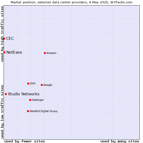 Market position of Xtudio Networks vs. NetEase vs. CEC