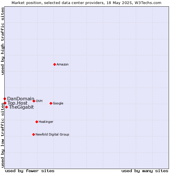 Market position of TheGigabit vs. Top.Host vs. DanDomain