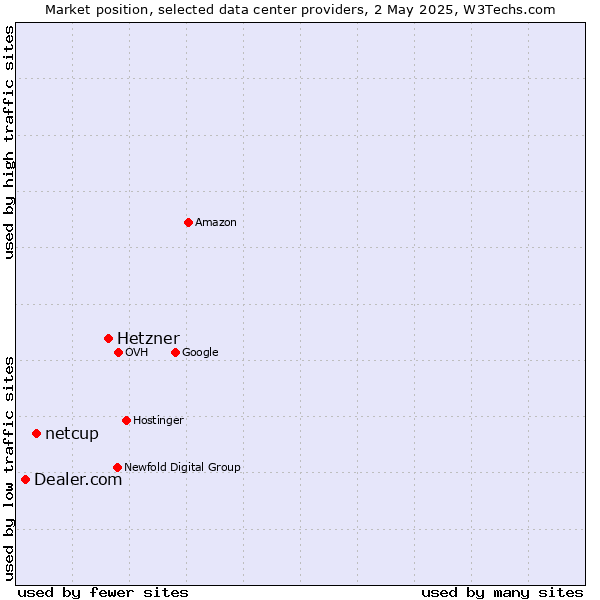 Market position of Hetzner vs. netcup vs. Dealer.com