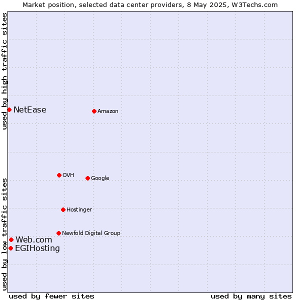 Market position of Web.com vs. EGIHosting vs. NetEase