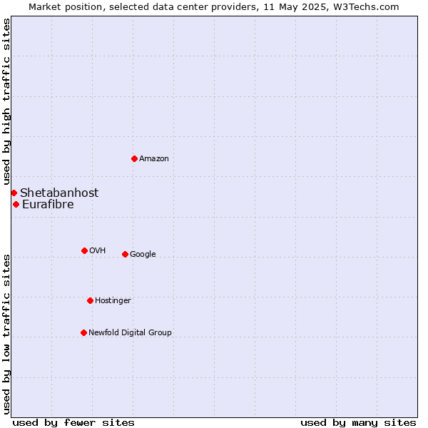 Market position of Eurafibre vs. Shetabanhost