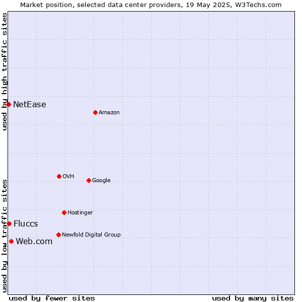 Market position of Web.com vs. Fluccs vs. NetEase