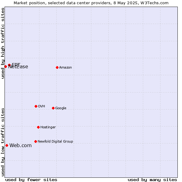Market position of FPT vs. Web.com vs. NetEase
