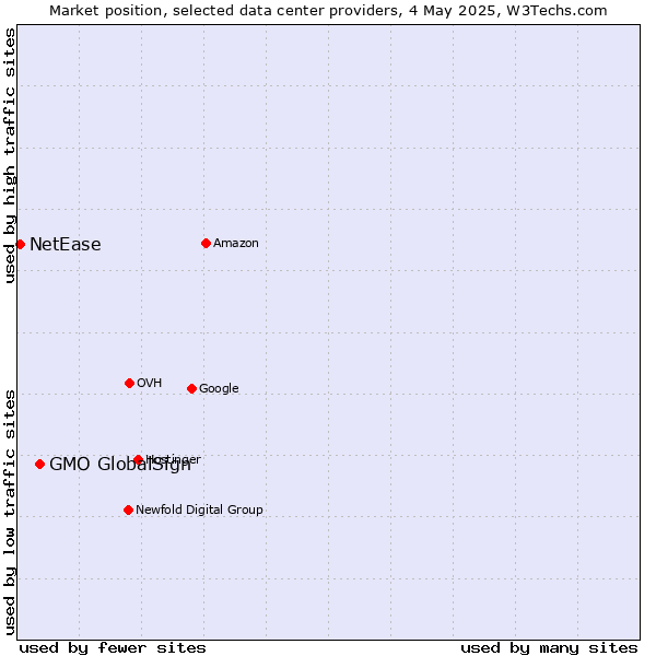 Market position of GMO GlobalSign vs. NetEase