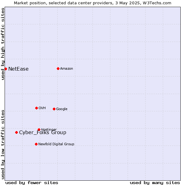 Market position of Cyber_Folks Group vs. NetEase