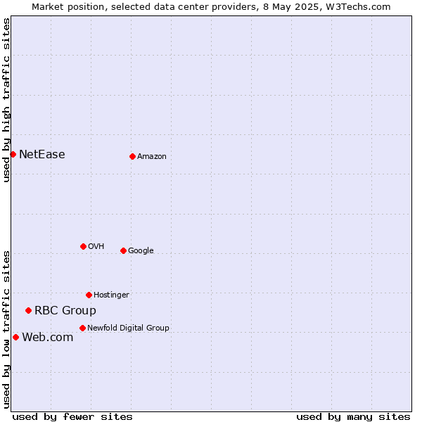 Market position of RBC Group vs. Web.com vs. NetEase